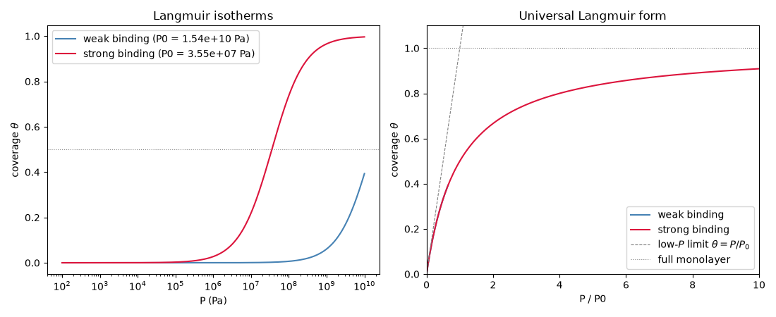 Langmuir isotherms, Universal Langmuir form