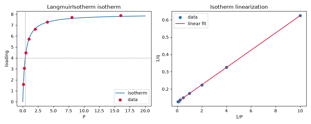 LangmuirIsotherm isotherm, Isotherm linearization