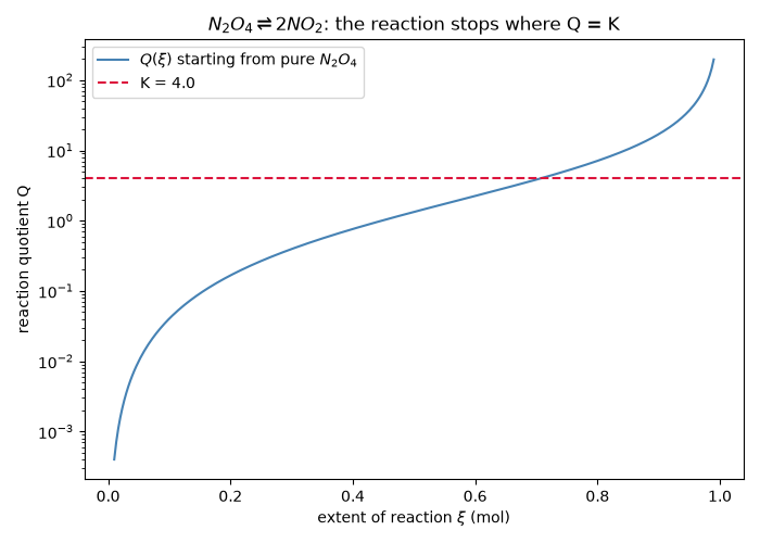 $N_2O_4 \rightleftharpoons 2NO_2$: the reaction stops where Q = K
