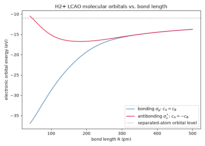 H2+ LCAO molecular orbitals vs. bond length