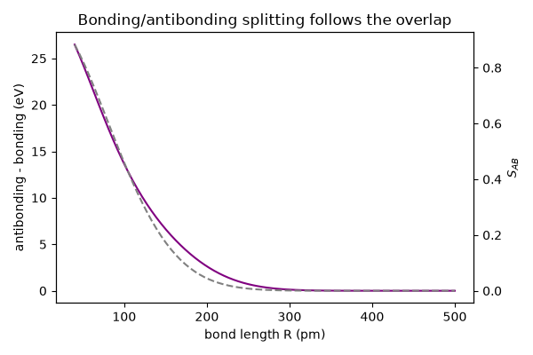Bonding/antibonding splitting follows the overlap