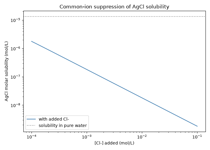Common-ion suppression of AgCl solubility