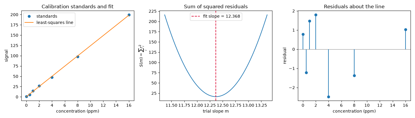 Calibration standards and fit, Sum of squared residuals, Residuals about the line