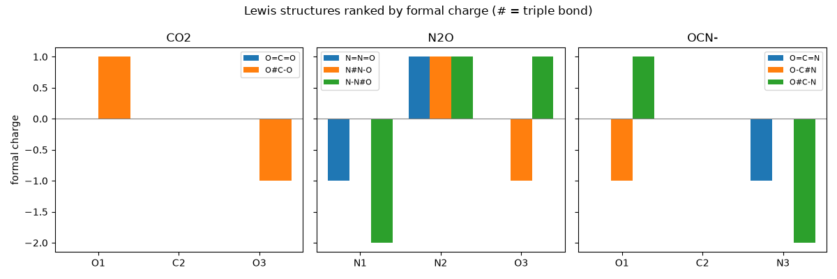 Lewis structures ranked by formal charge (# = triple bond), CO2, N2O, OCN-