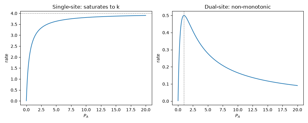 Single-site: saturates to k, Dual-site: non-monotonic