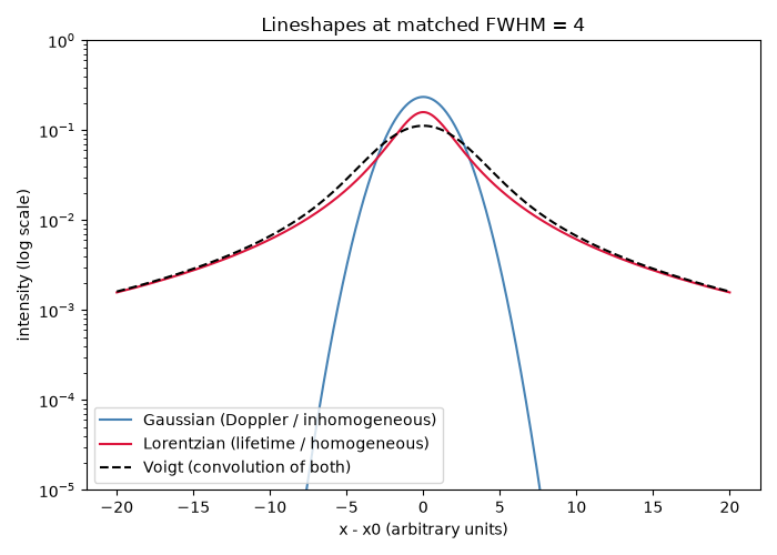 Lineshapes at matched FWHM = 4