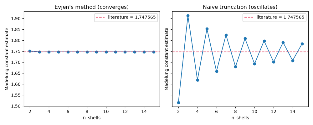 Evjen's method (converges), Naive truncation (oscillates)