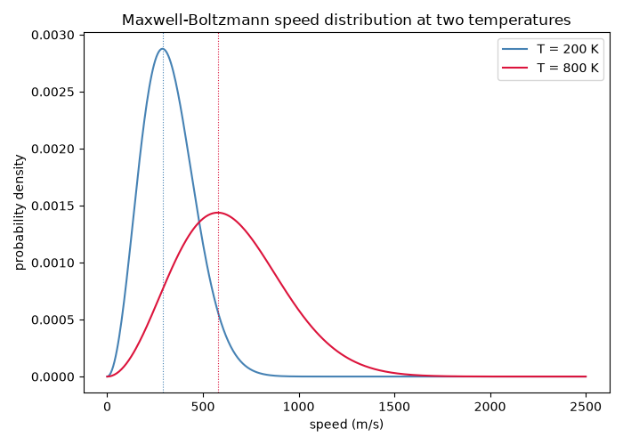Maxwell-Boltzmann speed distribution at two temperatures