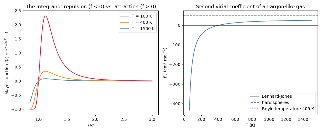 The integrand: repulsion (f < 0) vs. attraction (f > 0), Second virial coefficient of an argon-like gas