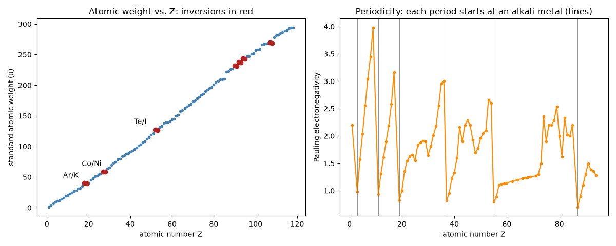 Atomic weight vs. Z: inversions in red, Periodicity: each period starts at an alkali metal (lines)