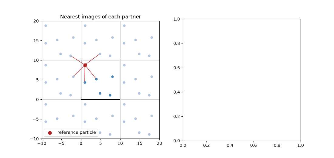 Nearest images of each partner