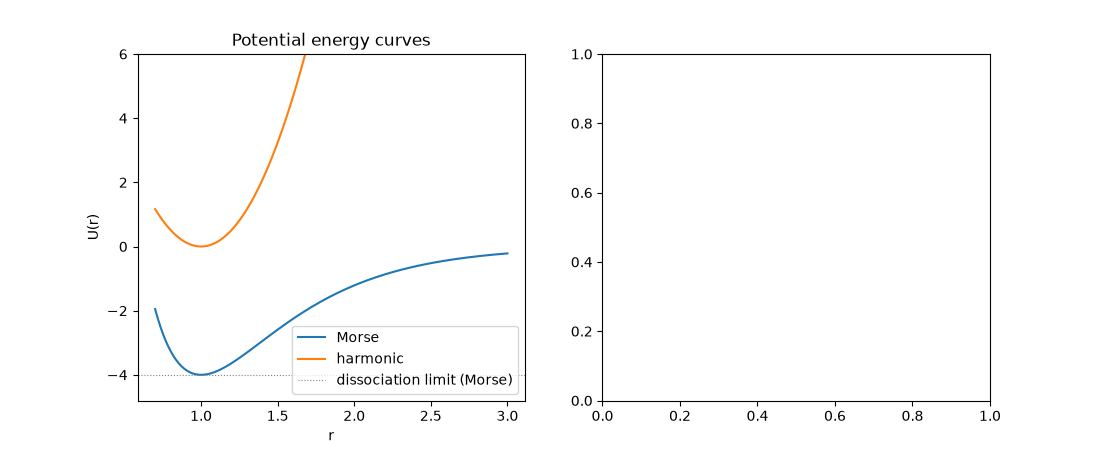 Potential energy curves