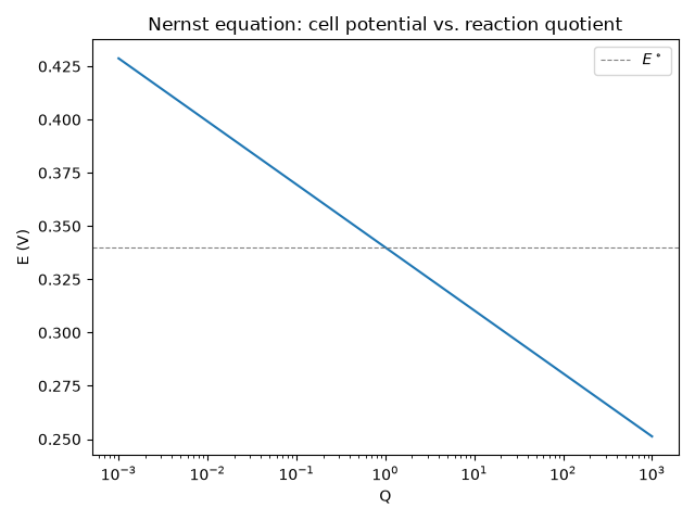 Nernst equation: cell potential vs. reaction quotient