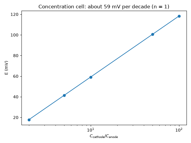 Concentration cell: about 59 mV per decade (n = 1)