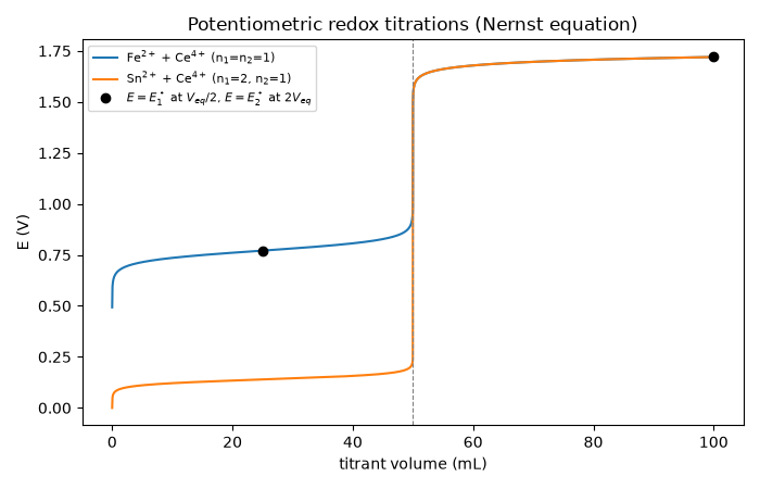 Potentiometric redox titrations (Nernst equation)