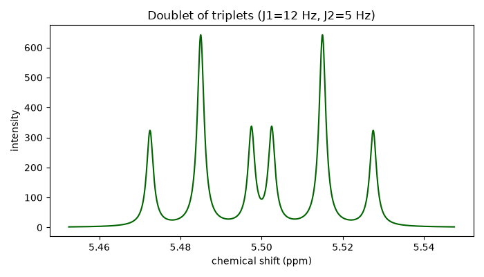Doublet of triplets (J1=12 Hz, J2=5 Hz)