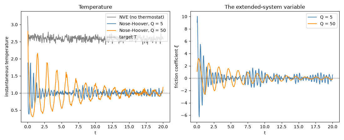 Temperature, The extended-system variable