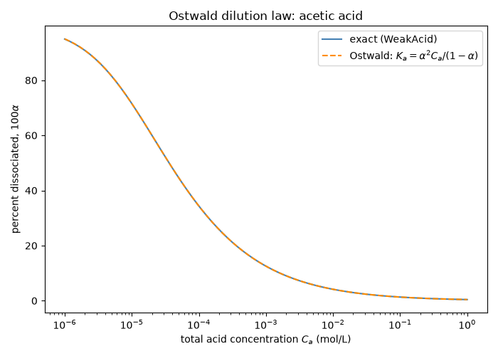 Ostwald dilution law: acetic acid