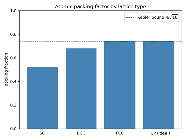 Atomic packing factor by lattice type