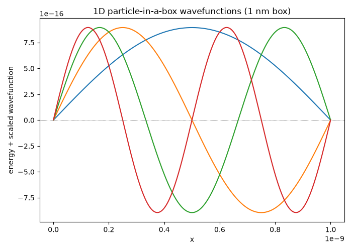 1D particle-in-a-box wavefunctions (1 nm box)