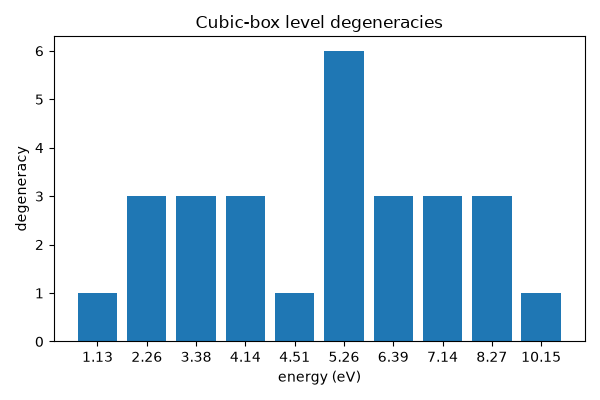 Cubic-box level degeneracies