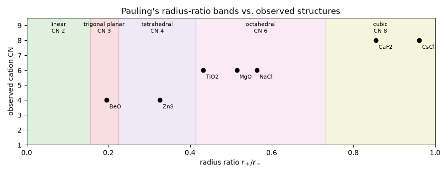 Pauling's radius-ratio bands vs. observed structures