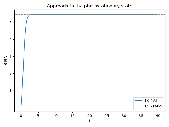 Approach to the photostationary state