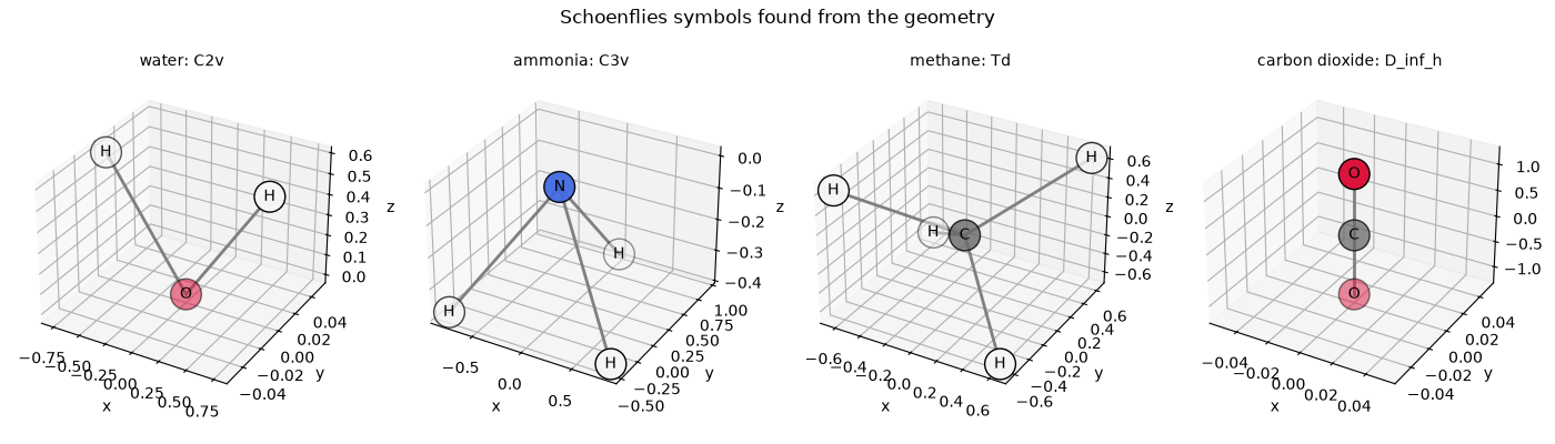 Schoenflies symbols found from the geometry, water: C2v, ammonia: C3v, methane: Td, carbon dioxide: D_inf_h