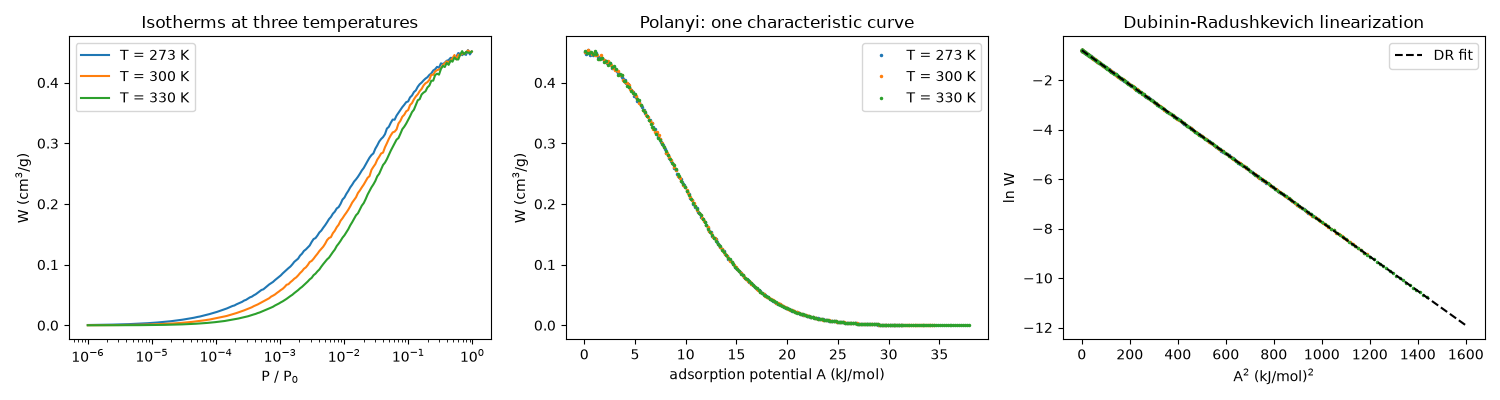Isotherms at three temperatures, Polanyi: one characteristic curve, Dubinin-Radushkevich linearization