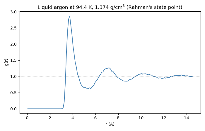 Liquid argon at 94.4 K, 1.374 g/cm$^3$ (Rahman's state point)