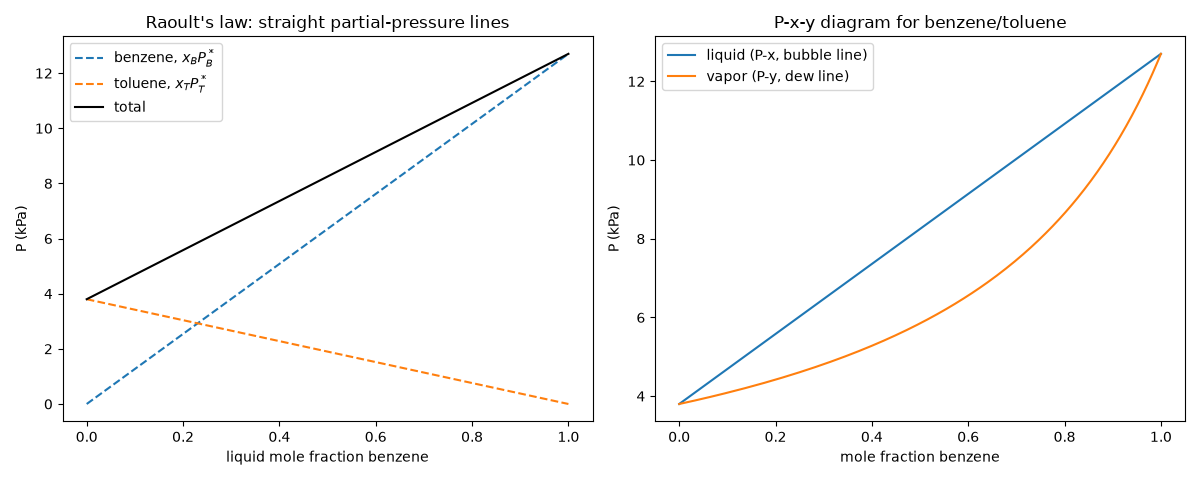 Raoult's law: straight partial-pressure lines, P-x-y diagram for benzene/toluene