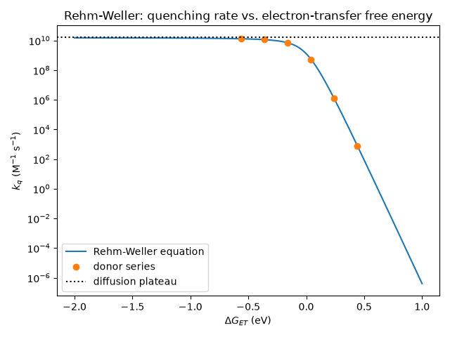 Rehm-Weller: quenching rate vs. electron-transfer free energy
