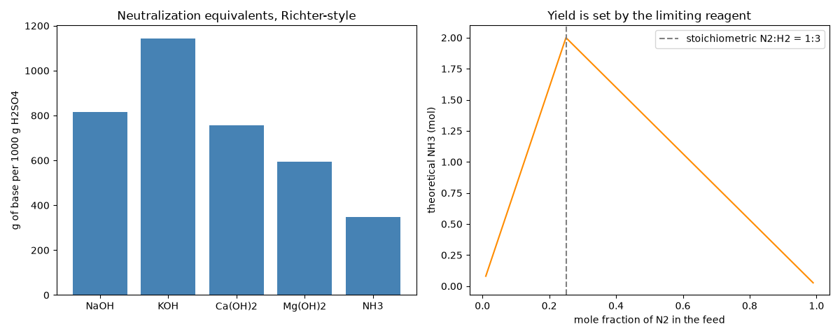 Neutralization equivalents, Richter-style, Yield is set by the limiting reagent