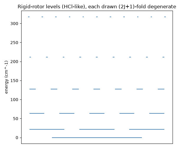 Rigid-rotor levels (HCl-like), each drawn (2J+1)-fold degenerate