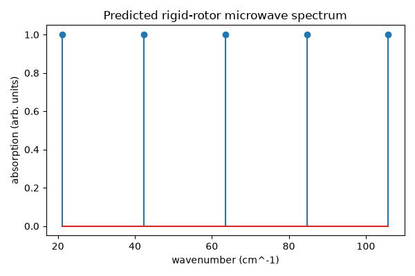 Predicted rigid-rotor microwave spectrum