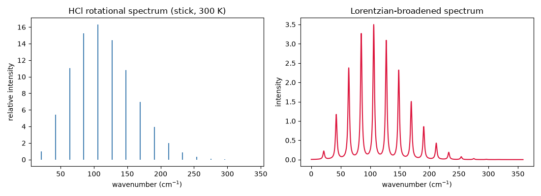 HCl rotational spectrum (stick, 300 K), Lorentzian-broadened spectrum