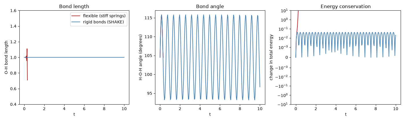 Bond length, Bond angle, Energy conservation