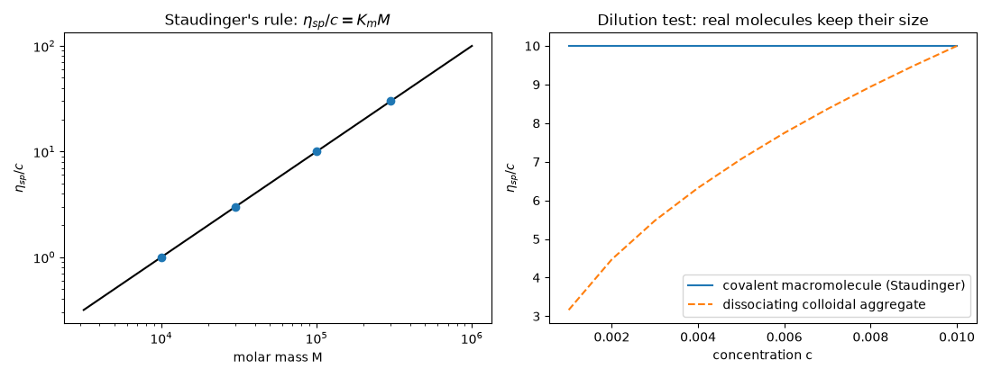 Staudinger's rule: $\eta_{sp}/c = K_m M$, Dilution test: real molecules keep their size