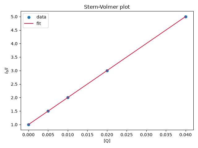 Stern-Volmer plot