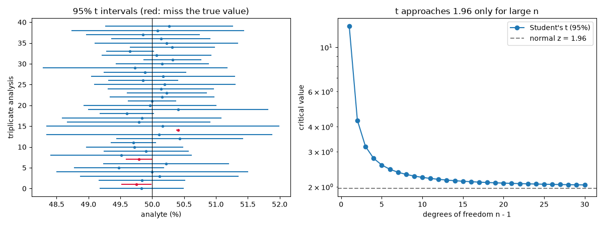 95% t intervals (red: miss the true value), t approaches 1.96 only for large n