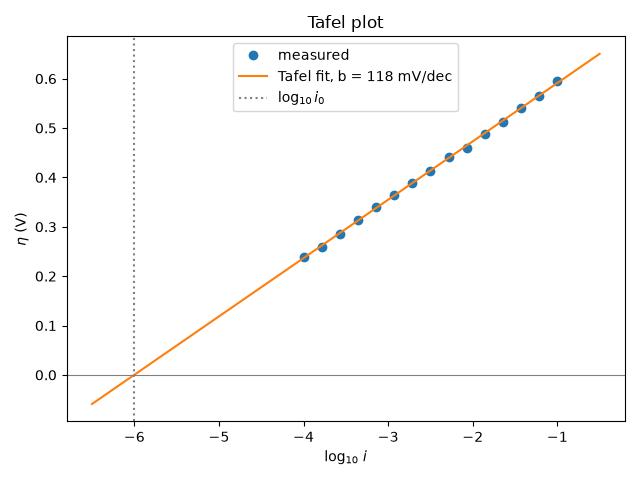 Tafel plot