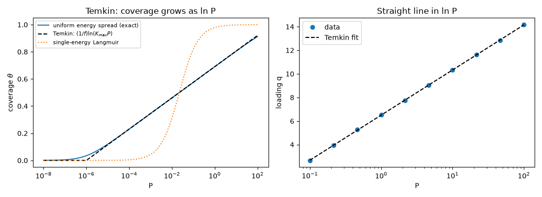 Temkin: coverage grows as ln P, Straight line in ln P