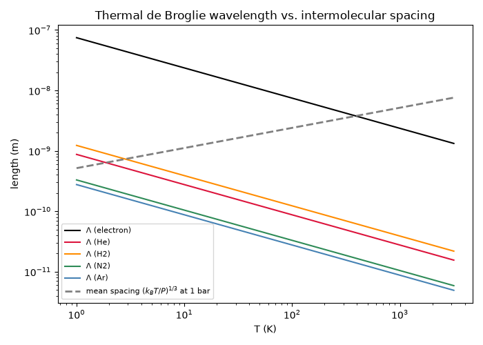 Thermal de Broglie wavelength vs. intermolecular spacing