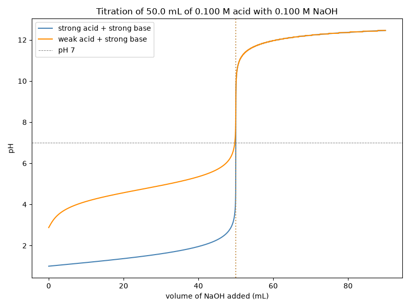 Titration of 50.0 mL of 0.100 M acid with 0.100 M NaOH
