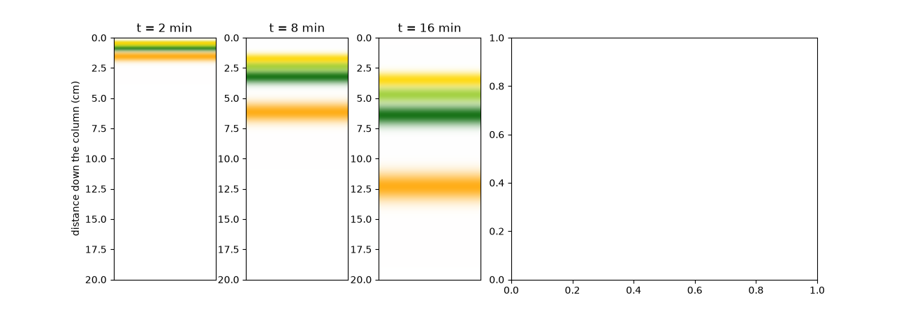 t = 2 min, t = 8 min, t = 16 min