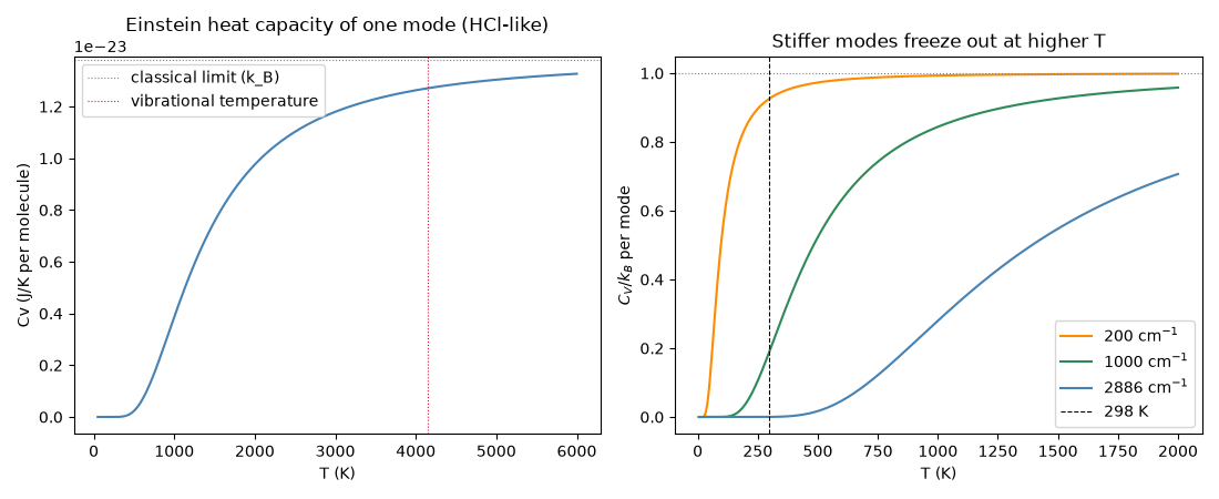 Einstein heat capacity of one mode (HCl-like), Stiffer modes freeze out at higher T