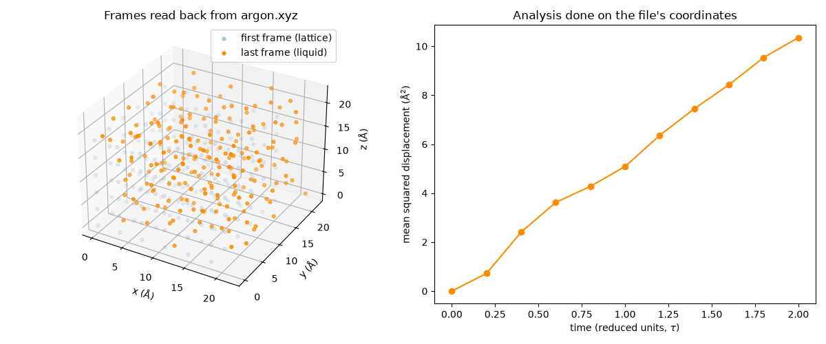 Frames read back from argon.xyz, Analysis done on the file's coordinates