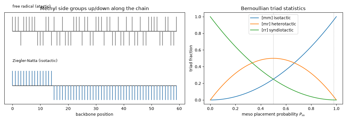 Methyl side groups up/down along the chain, Bernoullian triad statistics
