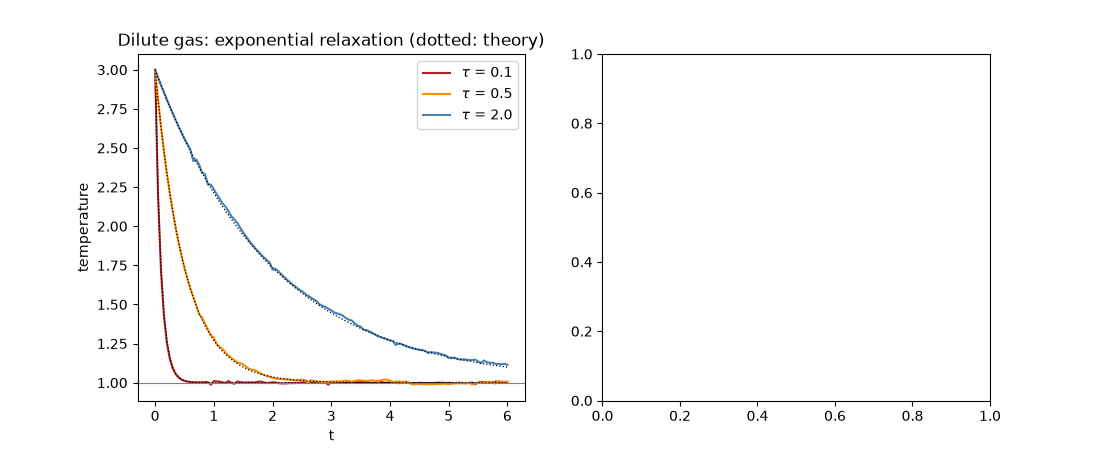 Dilute gas: exponential relaxation (dotted: theory)