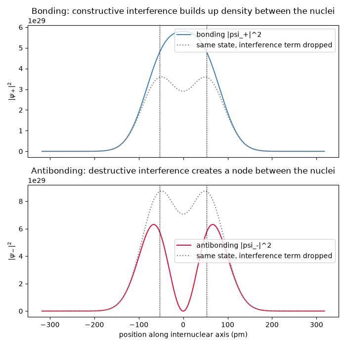 Bonding: constructive interference builds up density between the nuclei, Antibonding: destructive interference creates a node between the nuclei